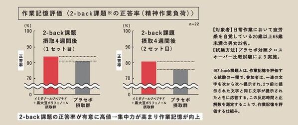 イミダゾールジペプチド×黒大豆ポリフェノールの同時摂取による作業記憶向上を日本予防医薬が世界初※1確認　～学術誌「薬理と治療」vol.52に論文掲載～