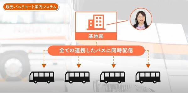 「観光バスリモート案内システム」の本格稼働について