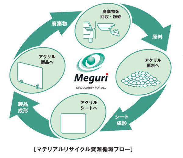 住化アクリル販売「SUMIKA ACRYL SHEET Meguri(R)」採用による環境配慮型シーリングライトをラインアップ