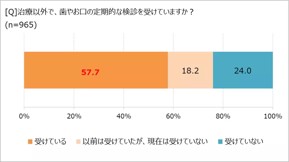 歯の定期的なケアがウェルビーイングにつながる!?　「ほぼ1000人にききました」が調査結果を発表。