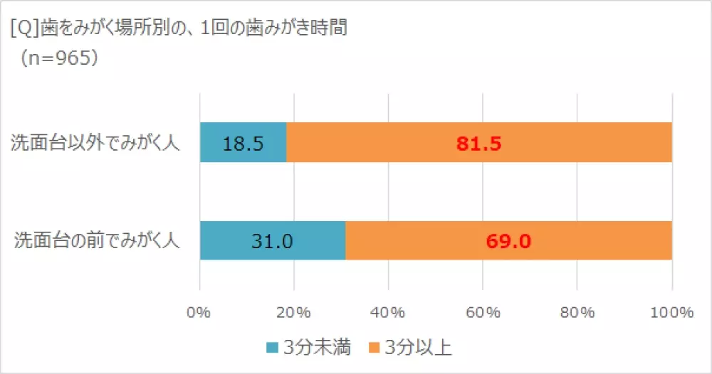 歯の定期的なケアがウェルビーイングにつながる!?　「ほぼ1000人にききました」が調査結果を発表。