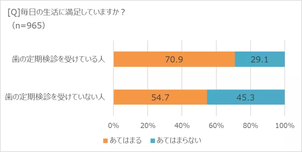 歯の定期的なケアがウェルビーイングにつながる!?　「ほぼ1000人にききました」が調査結果を発表。