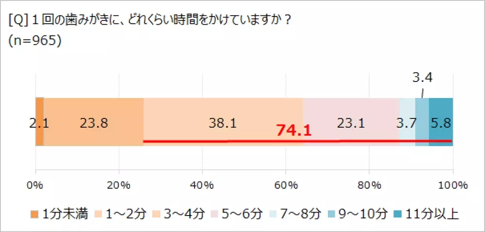 歯の定期的なケアがウェルビーイングにつながる!?　「ほぼ1000人にききました」が調査結果を発表。