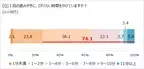 歯の定期的なケアがウェルビーイングにつながる!?　「ほぼ1000人にききました」が調査結果を発表。