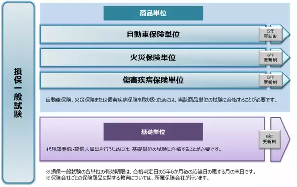 「損保一般試験」(募集人試験)の教育テキストをデジタル化