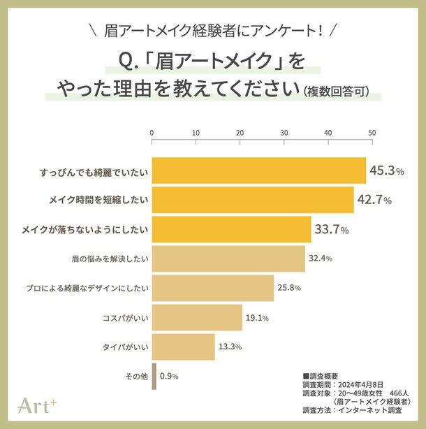 ＜眉アートメイク経験者466人に調査＞“私が眉アートメイクをやった理由”2位は「メイクを時短したい」 気になる1位は？