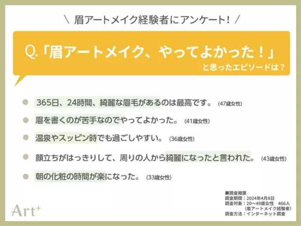 ＜眉アートメイク経験者466人に調査＞“私が眉アートメイクをやった理由”2位は「メイクを時短したい」 気になる1位は？