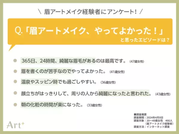 ＜眉アートメイク経験者466人に調査＞“私が眉アートメイクをやった理由”2位は「メイクを時短したい」 気になる1位は？