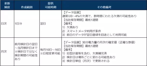 プレミアム電力データ提供サービス開始のお知らせ　分散した消費電力情報を一元管理し、毎日の消費電力管理を実現