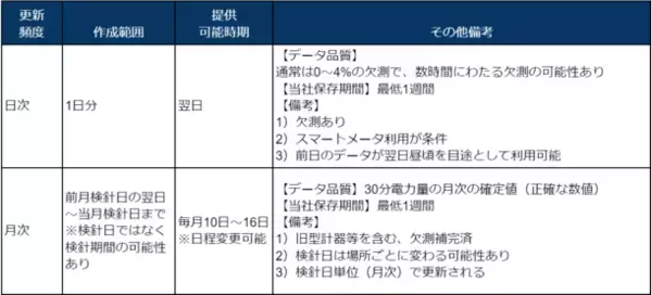 プレミアム電力データ提供サービス開始のお知らせ　分散した消費電力情報を一元管理し、毎日の消費電力管理を実現