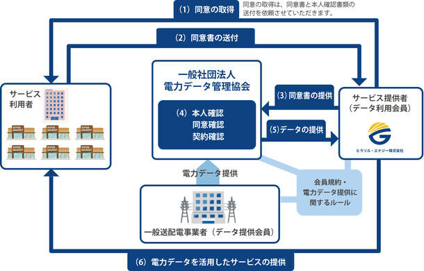 プレミアム電力データ提供サービス開始のお知らせ　分散した消費電力情報を一元管理し、毎日の消費電力管理を実現