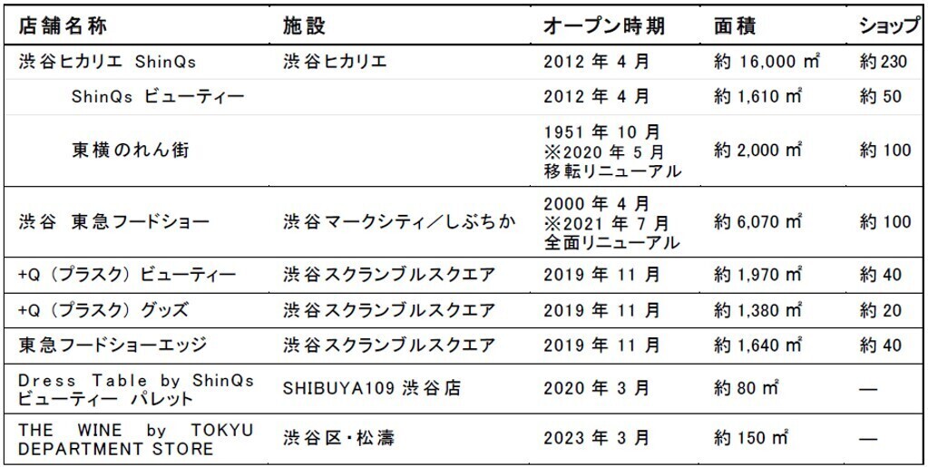 東急百貨店創業90周年渋谷に展開するフード、ビューティーの店舗でイベントを実施！トレンドコスメやPOP UPで好奇心を刺激する10日間「SHIBUYA BEAUTY JAM」6月14日（金）～23日（日）渋谷の地下に広がる食迷宮“シブヤ ダンジョン”を攻略せよ！「SHIBUYA FOOD DUNGEON」6月27日（木）～7月10日（水）