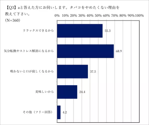 タバコとお酒、やめたくないのはどっち？喫煙者への意識調査の結果を公開