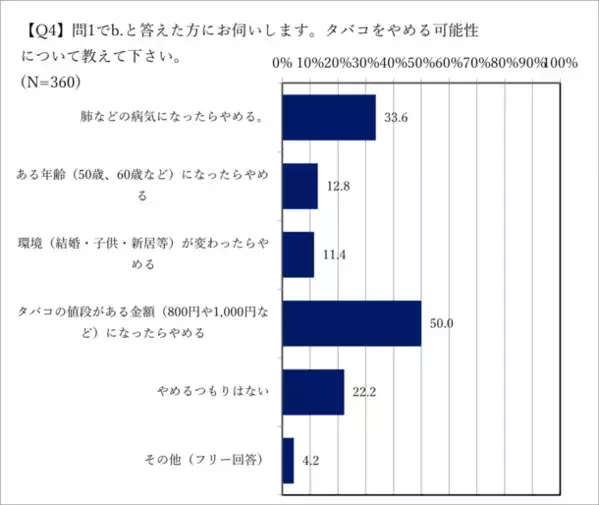 タバコとお酒、やめたくないのはどっち？喫煙者への意識調査の結果を公開