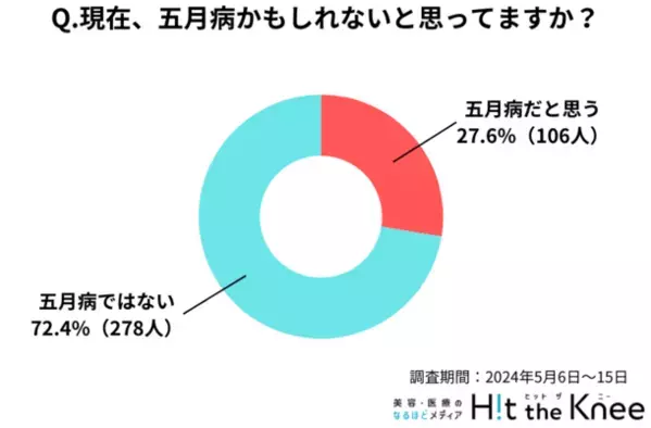 【2024年最新版】五月病に関する意識調査　五月病を経験した年齢は18～24歳が最も多く、大学進学や就職などの大きなライフスタイルの変化が影響