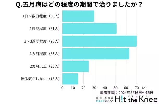 【2024年最新版】五月病に関する意識調査　五月病を経験した年齢は18～24歳が最も多く、大学進学や就職などの大きなライフスタイルの変化が影響