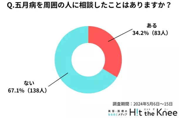 【2024年最新版】五月病に関する意識調査　五月病を経験した年齢は18～24歳が最も多く、大学進学や就職などの大きなライフスタイルの変化が影響