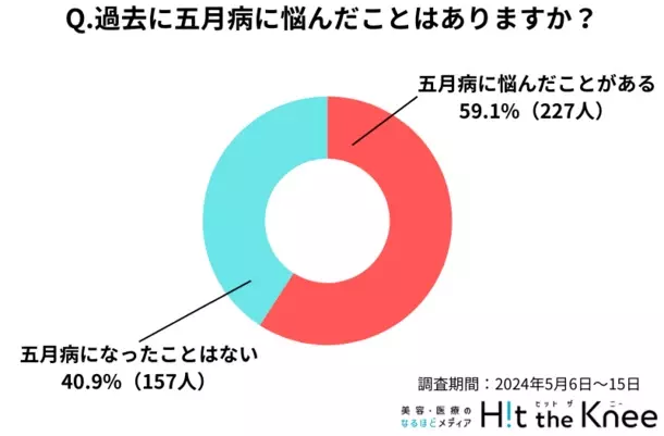 【2024年最新版】五月病に関する意識調査　五月病を経験した年齢は18～24歳が最も多く、大学進学や就職などの大きなライフスタイルの変化が影響