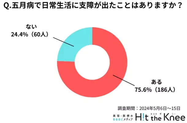 【2024年最新版】五月病に関する意識調査　五月病を経験した年齢は18～24歳が最も多く、大学進学や就職などの大きなライフスタイルの変化が影響