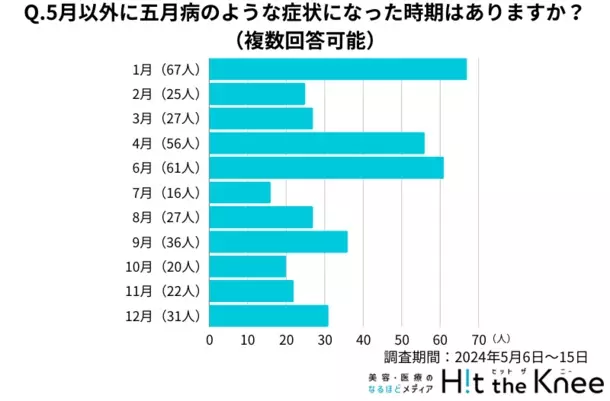 【2024年最新版】五月病に関する意識調査　五月病を経験した年齢は18～24歳が最も多く、大学進学や就職などの大きなライフスタイルの変化が影響