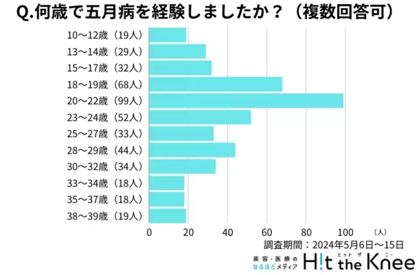 【2024年最新版】五月病に関する意識調査　五月病を経験した年齢は18～24歳が最も多く、大学進学や就職などの大きなライフスタイルの変化が影響