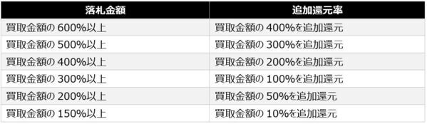 大黒屋とLINEヤフーが「おてがるブランド買取」概念実証開始！AI写真即時査定、買取額に加えて「Yahoo!オークション」落札額に応じた金額を還元！