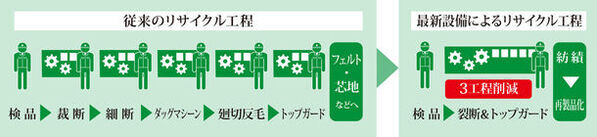 ＜繊維to繊維＞次世代の反毛技術で、いらなくなった繊維製品から作った災害用備蓄毛布が、ふるさと納税に初登場