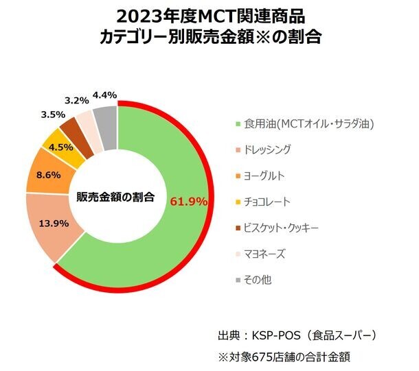 MCT関連商品販売額(年間)が4年連続で過去最高を更新　2023年度 MCT関連商品販売金額は前年比203％に