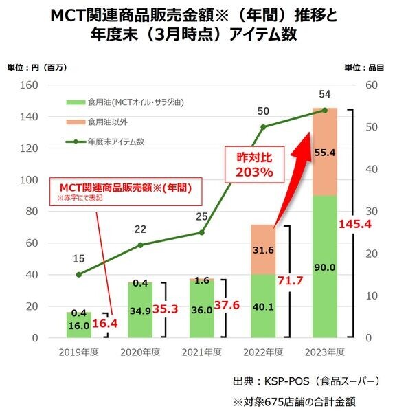 MCT関連商品販売額(年間)が4年連続で過去最高を更新　2023年度 MCT関連商品販売金額は前年比203％に