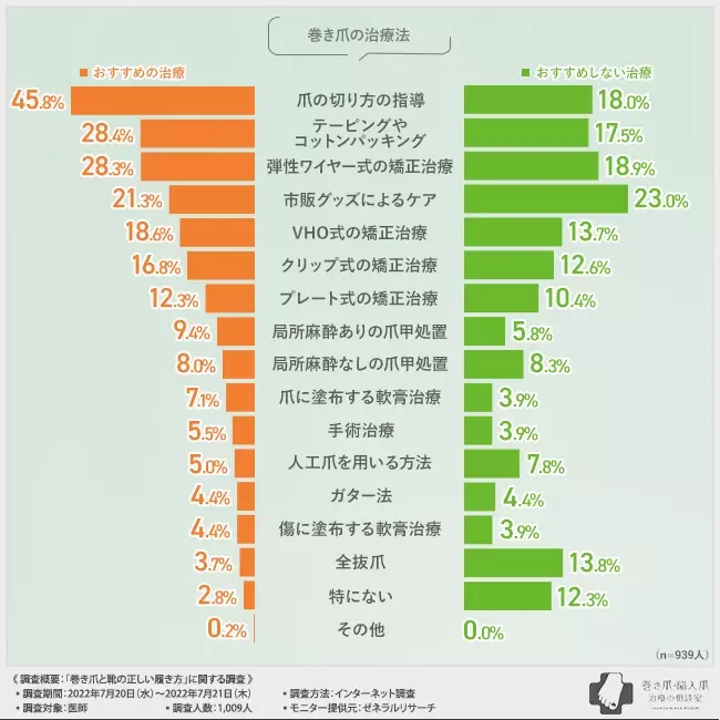 【診療科別｜巻き爪の治療方法に関する調査】混同しやすい「巻き爪」と「陥入爪」、自分の症状に合わせて適切な治療を受けるには何科を受診すべき？