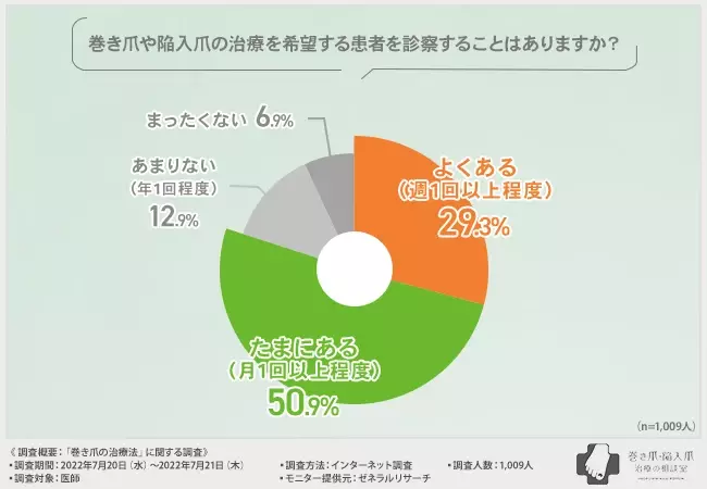 【診療科別｜巻き爪の治療方法に関する調査】混同しやすい「巻き爪」と「陥入爪」、自分の症状に合わせて適切な治療を受けるには何科を受診すべき？