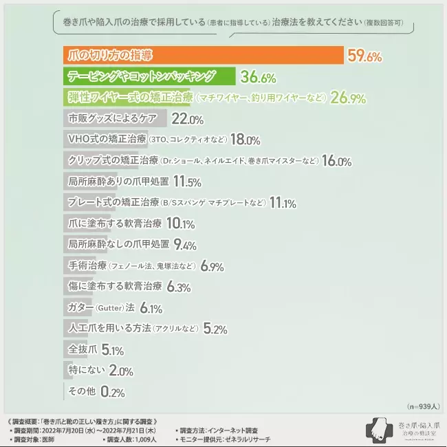 【診療科別｜巻き爪の治療方法に関する調査】混同しやすい「巻き爪」と「陥入爪」、自分の症状に合わせて適切な治療を受けるには何科を受診すべき？