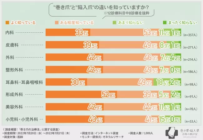 【診療科別｜巻き爪の治療方法に関する調査】混同しやすい「巻き爪」と「陥入爪」、自分の症状に合わせて適切な治療を受けるには何科を受診すべき？