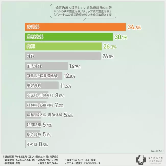 【診療科別｜巻き爪の治療方法に関する調査】混同しやすい「巻き爪」と「陥入爪」、自分の症状に合わせて適切な治療を受けるには何科を受診すべき？