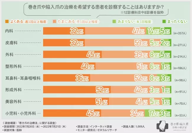 【診療科別｜巻き爪の治療方法に関する調査】混同しやすい「巻き爪」と「陥入爪」、自分の症状に合わせて適切な治療を受けるには何科を受診すべき？