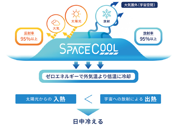 一般路線バスでは国内初 ゼロエネルギーで車内の温度上昇を抑制する「SPACECOOL(R)」を取り付けた車両を運行します