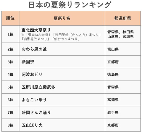 日本の夏祭りランキング！ 東北四大夏祭りが1位で、2位はどこ？～阪急交通社の2023年のツアー申込者数を集計～