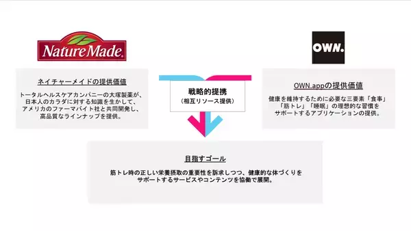 Ｘフォロワー210万人の筋トレ界のカリスマ監修アプリ「OWN.app」と大塚製薬「ネイチャーメイド」が提携。「栄養とトレーニングの連携で健康への貢献を目指す」元フィジーク日本チャンピオン・久野圭一氏、ネイチャーメイドのアンバサダー就任！