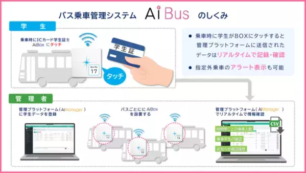 次世代スクールバス乗車管理システム「AiBus」浦和学院で6月1日運用開始　学生の安全と利便性を向上