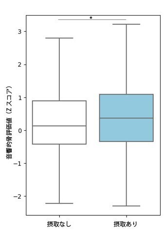 弘前大学と雪印メグミルクの共同研究講座「ミルク栄養学研究講座」健康ビッグデータ解析より、骨代謝や骨強度は、日常的な牛乳・乳製品摂取と関係することが示されました