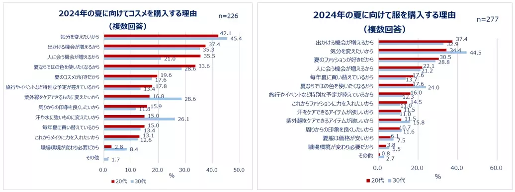 20～30代の働く女性のコスメ＆ファッション事情を大調査！夏に向けて6割以上がコスメ・服を新たに購入予定。身支度は「メイクより服が先派」が約7割！20代約5割、30代約4割が仕事とプライベートでメイクを変える。新年度、職場環境に変化があった人ほど買い物意欲高め！？