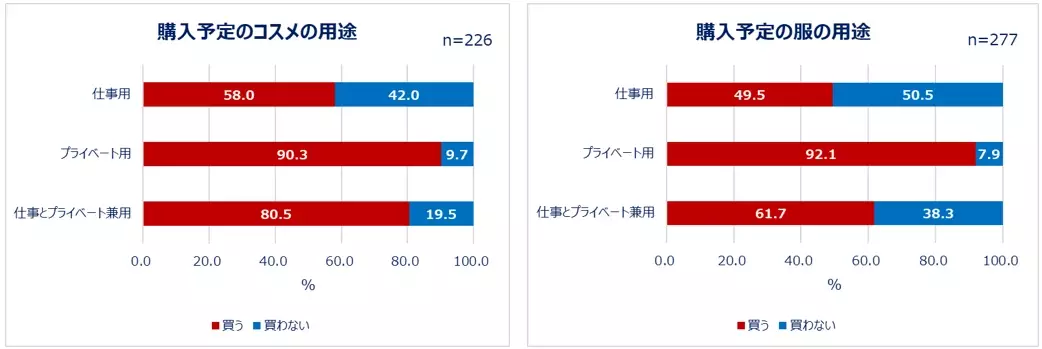 20～30代の働く女性のコスメ＆ファッション事情を大調査！夏に向けて6割以上がコスメ・服を新たに購入予定。身支度は「メイクより服が先派」が約7割！20代約5割、30代約4割が仕事とプライベートでメイクを変える。新年度、職場環境に変化があった人ほど買い物意欲高め！？