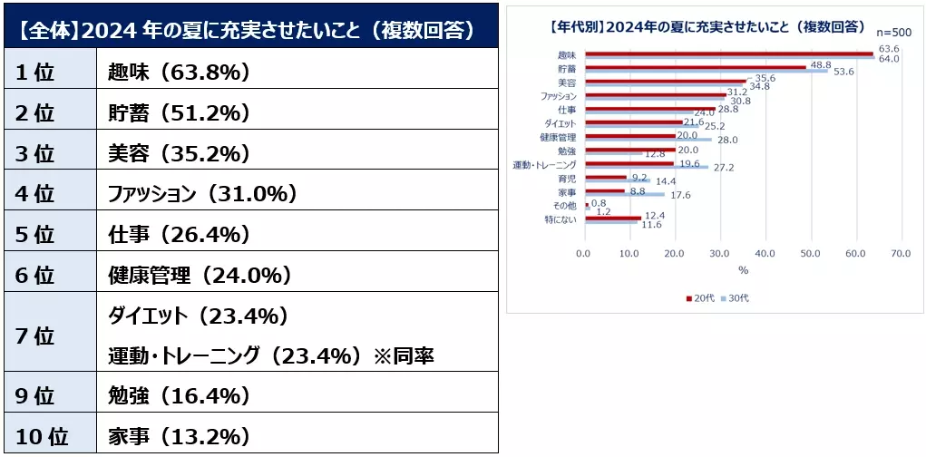 20～30代の働く女性のコスメ＆ファッション事情を大調査！夏に向けて6割以上がコスメ・服を新たに購入予定。身支度は「メイクより服が先派」が約7割！20代約5割、30代約4割が仕事とプライベートでメイクを変える。新年度、職場環境に変化があった人ほど買い物意欲高め！？