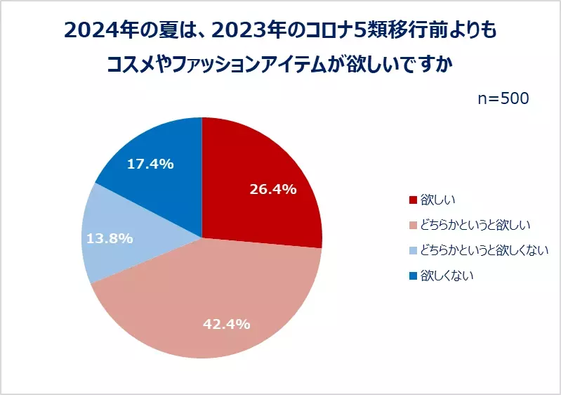 20～30代の働く女性のコスメ＆ファッション事情を大調査！夏に向けて6割以上がコスメ・服を新たに購入予定。身支度は「メイクより服が先派」が約7割！20代約5割、30代約4割が仕事とプライベートでメイクを変える。新年度、職場環境に変化があった人ほど買い物意欲高め！？