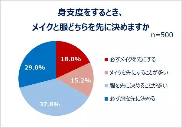 20～30代の働く女性のコスメ＆ファッション事情を大調査！夏に向けて6割以上がコスメ・服を新たに購入予定。身支度は「メイクより服が先派」が約7割！20代約5割、30代約4割が仕事とプライベートでメイクを変える。新年度、職場環境に変化があった人ほど買い物意欲高め！？