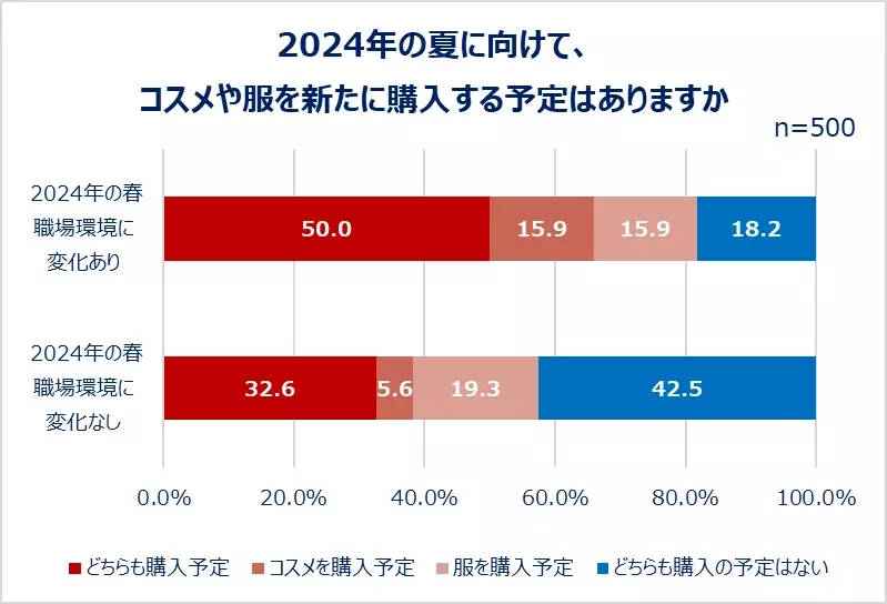 20～30代の働く女性のコスメ＆ファッション事情を大調査！夏に向けて6割以上がコスメ・服を新たに購入予定。身支度は「メイクより服が先派」が約7割！20代約5割、30代約4割が仕事とプライベートでメイクを変える。新年度、職場環境に変化があった人ほど買い物意欲高め！？