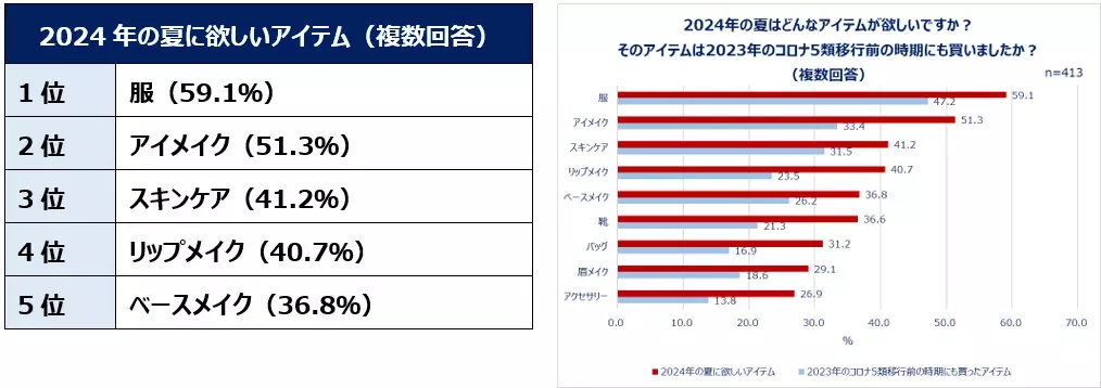 20～30代の働く女性のコスメ＆ファッション事情を大調査！夏に向けて6割以上がコスメ・服を新たに購入予定。身支度は「メイクより服が先派」が約7割！20代約5割、30代約4割が仕事とプライベートでメイクを変える。新年度、職場環境に変化があった人ほど買い物意欲高め！？