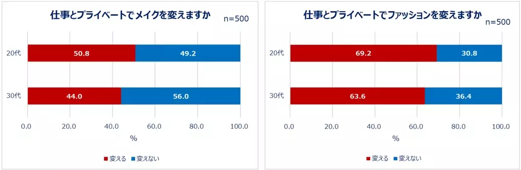 20～30代の働く女性のコスメ＆ファッション事情を大調査！夏に向けて6割以上がコスメ・服を新たに購入予定。身支度は「メイクより服が先派」が約7割！20代約5割、30代約4割が仕事とプライベートでメイクを変える。新年度、職場環境に変化があった人ほど買い物意欲高め！？