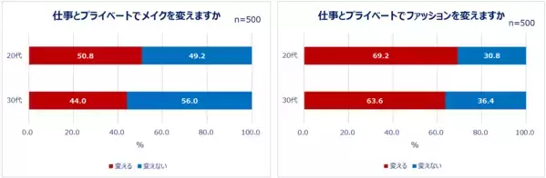 20～30代の働く女性のコスメ＆ファッション事情を大調査！夏に向けて6割以上がコスメ・服を新たに購入予定。身支度は「メイクより服が先派」が約7割！20代約5割、30代約4割が仕事とプライベートでメイクを変える。新年度、職場環境に変化があった人ほど買い物意欲高め！？