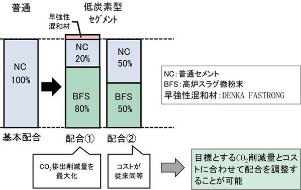 低炭素型セグメントの1日2サイクル製造を実現　-CO2排出量を最大75％削減し、環境負荷も低減-